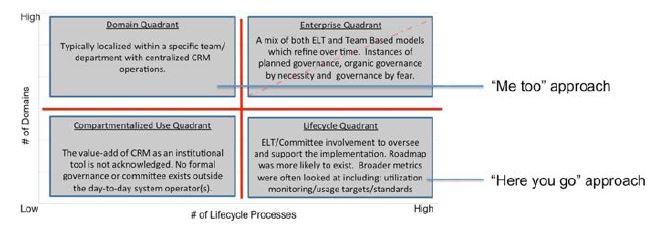 How to Implement Enterprise CRM in Higher Education, slide 3
