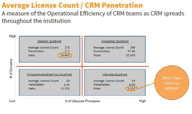 How to Implement Enterprise CRM in Higher Education, slide 7