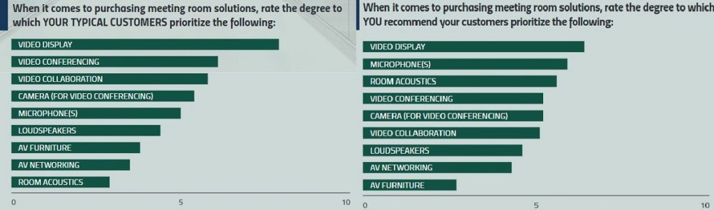 Meeting Room Audio Priorities Data