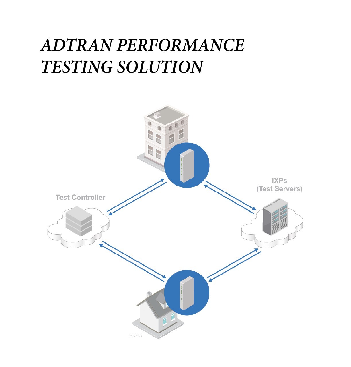 adtran-addresses-connect-america-fund-program-with-fully-managed-cloud-based-performance-test