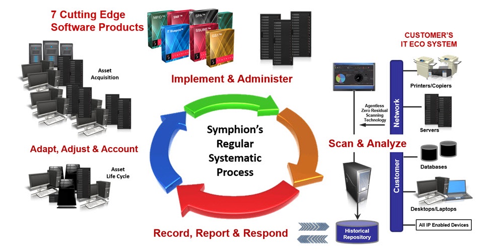 cyber hardening, Symphion