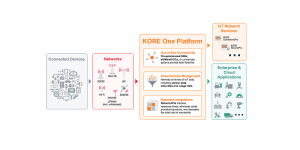 KORE One IoT platform