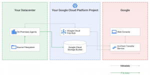 Google Transfer Service for On-Premises Data