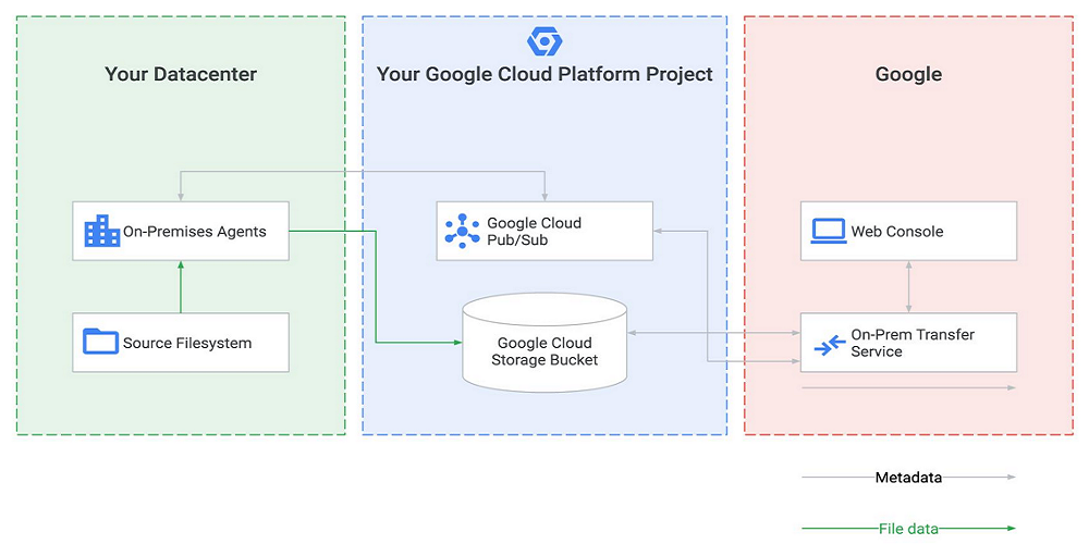 Google Transfer Service for On-Premises Data