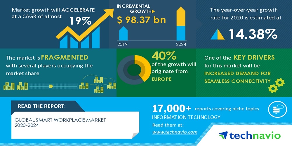 smart workplace market