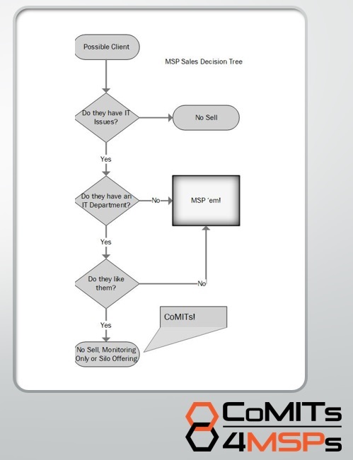 Co-managed It Services Lake Elsinore