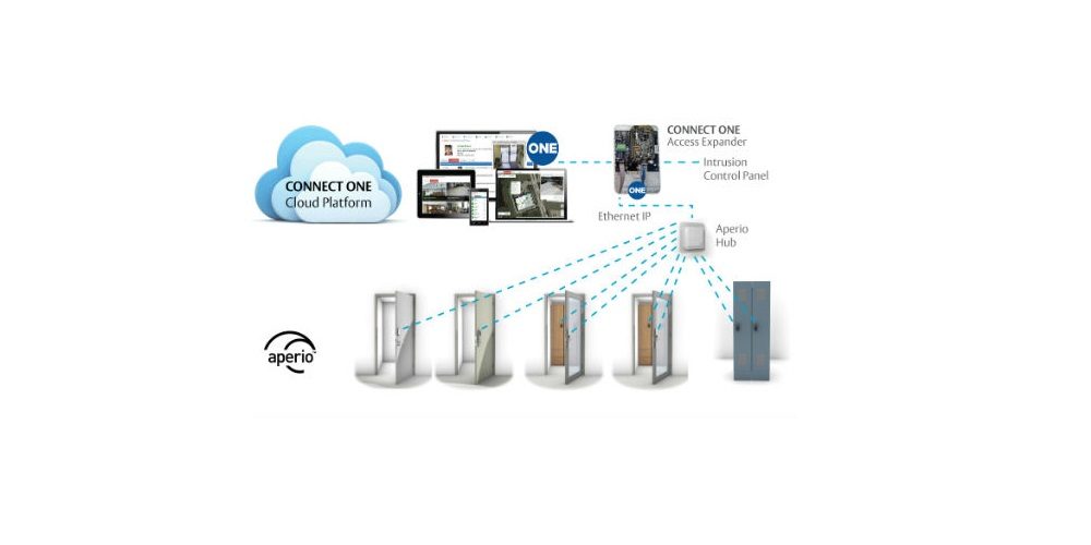 assa abloy connect ONE