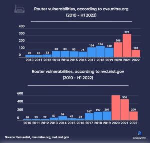 router security flaw vulnerabilities CVE mitre